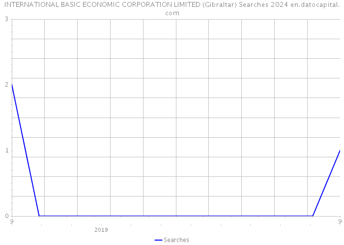 INTERNATIONAL BASIC ECONOMIC CORPORATION LIMITED (Gibraltar) Searches 2024 