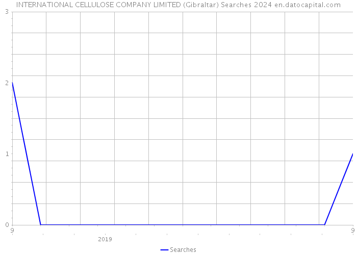INTERNATIONAL CELLULOSE COMPANY LIMITED (Gibraltar) Searches 2024 