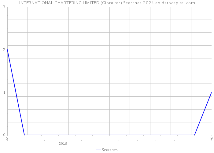 INTERNATIONAL CHARTERING LIMITED (Gibraltar) Searches 2024 