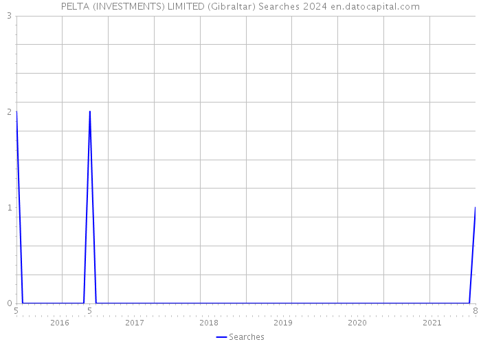 PELTA (INVESTMENTS) LIMITED (Gibraltar) Searches 2024 