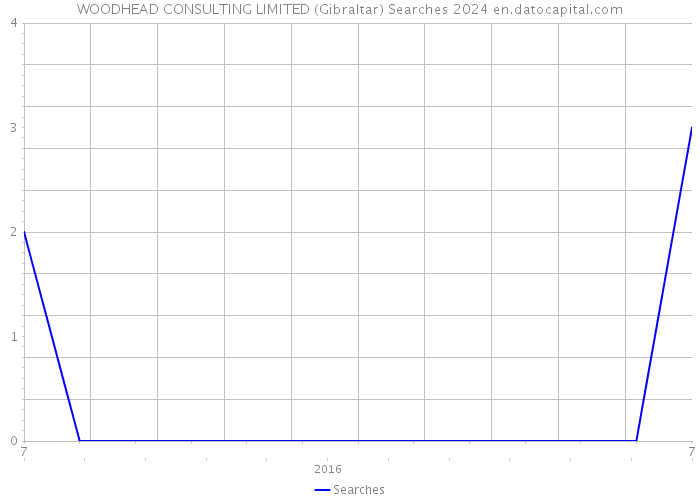WOODHEAD CONSULTING LIMITED (Gibraltar) Searches 2024 