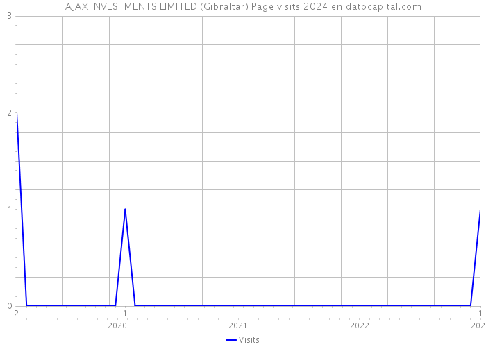AJAX INVESTMENTS LIMITED (Gibraltar) Page visits 2024 