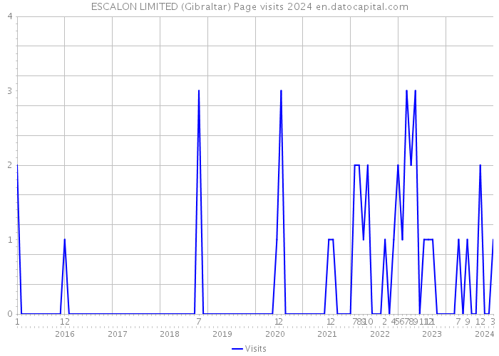 ESCALON LIMITED (Gibraltar) Page visits 2024 