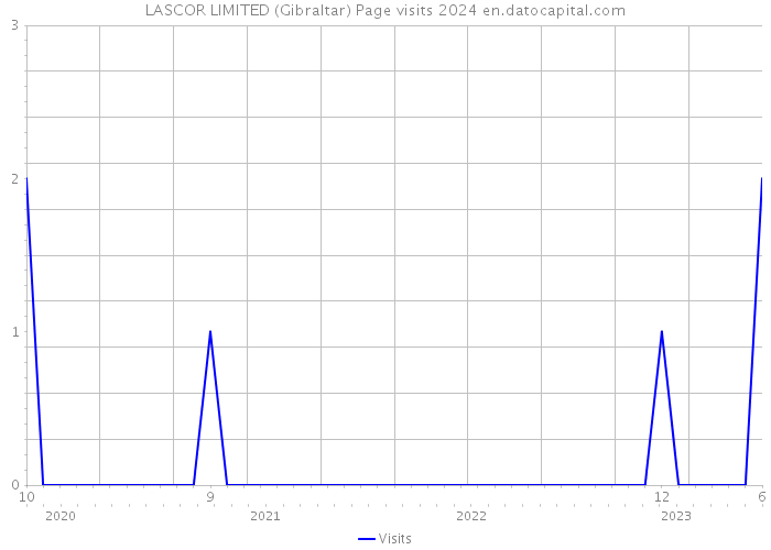 LASCOR LIMITED (Gibraltar) Page visits 2024 