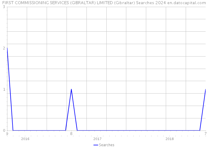 FIRST COMMISSIONING SERVICES (GIBRALTAR) LIMITED (Gibraltar) Searches 2024 