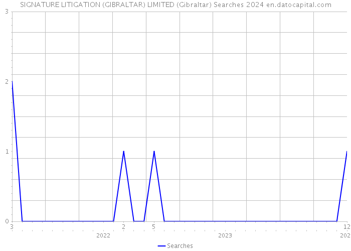 SIGNATURE LITIGATION (GIBRALTAR) LIMITED (Gibraltar) Searches 2024 