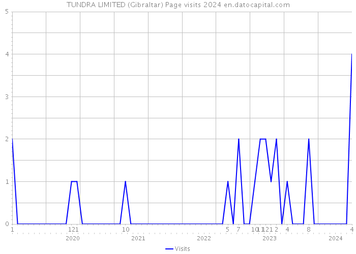 TUNDRA LIMITED (Gibraltar) Page visits 2024 