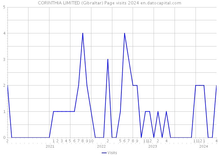 CORINTHIA LIMITED (Gibraltar) Page visits 2024 