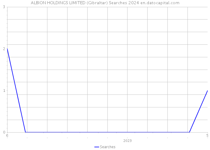 ALBION HOLDINGS LIMITED (Gibraltar) Searches 2024 