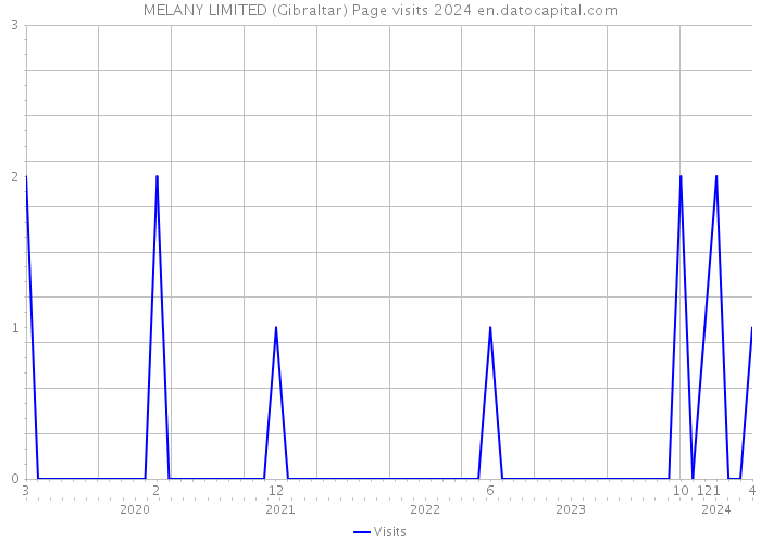 MELANY LIMITED (Gibraltar) Page visits 2024 