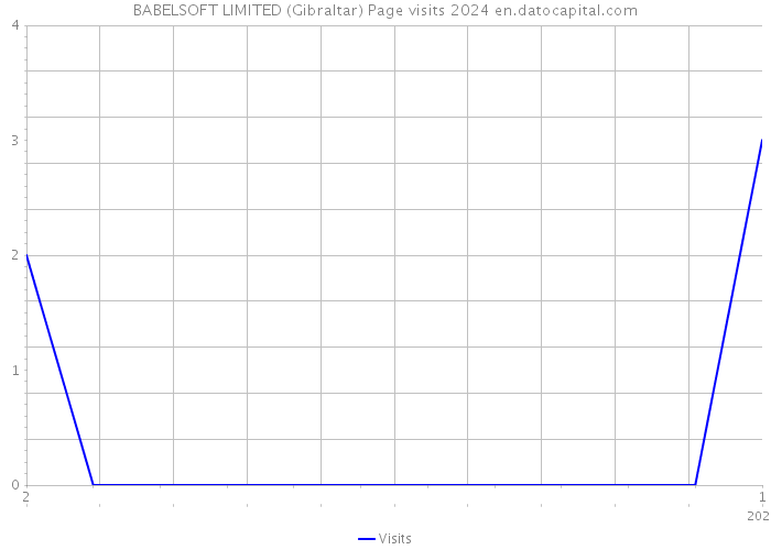 BABELSOFT LIMITED (Gibraltar) Page visits 2024 