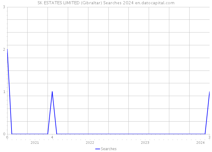 SK ESTATES LIMITED (Gibraltar) Searches 2024 