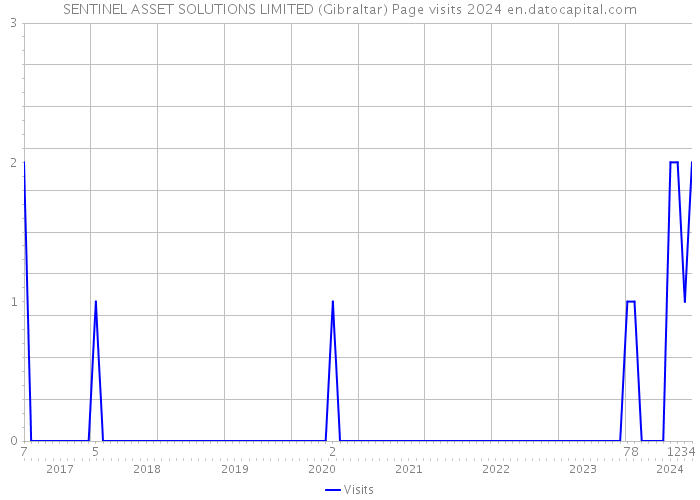 SENTINEL ASSET SOLUTIONS LIMITED (Gibraltar) Page visits 2024 