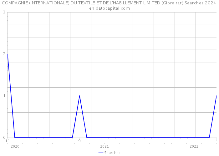 COMPAGNIE (INTERNATIONALE) DU TEXTILE ET DE L'HABILLEMENT LIMITED (Gibraltar) Searches 2024 
