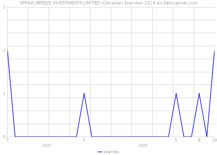 SPRING BREEZE INVESTMENTS LIMITED (Gibraltar) Searches 2024 