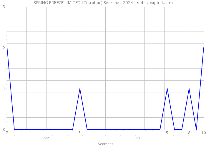 SPRING BREEZE LIMITED (Gibraltar) Searches 2024 