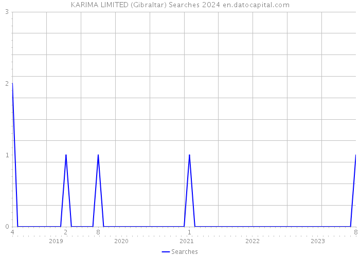 KARIMA LIMITED (Gibraltar) Searches 2024 