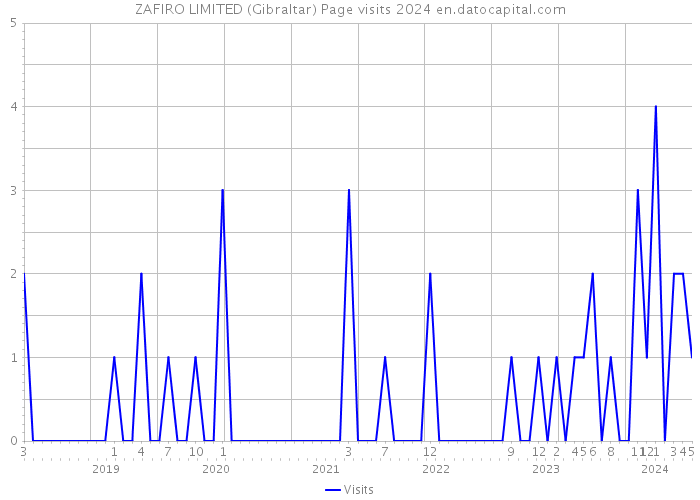 ZAFIRO LIMITED (Gibraltar) Page visits 2024 
