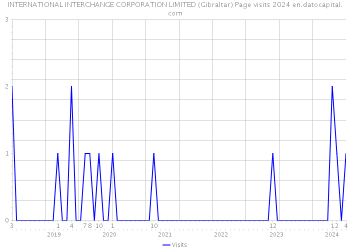 INTERNATIONAL INTERCHANGE CORPORATION LIMITED (Gibraltar) Page visits 2024 