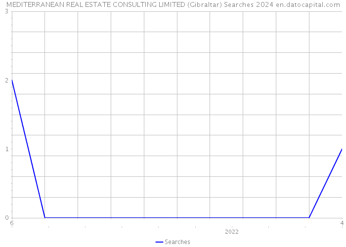 MEDITERRANEAN REAL ESTATE CONSULTING LIMITED (Gibraltar) Searches 2024 