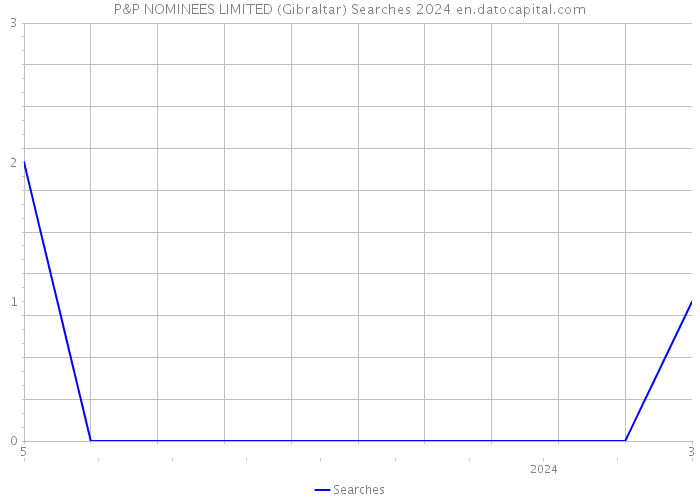 P&P NOMINEES LIMITED (Gibraltar) Searches 2024 