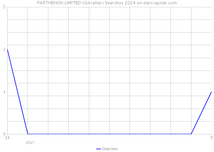 PARTHENON LIMITED (Gibraltar) Searches 2024 