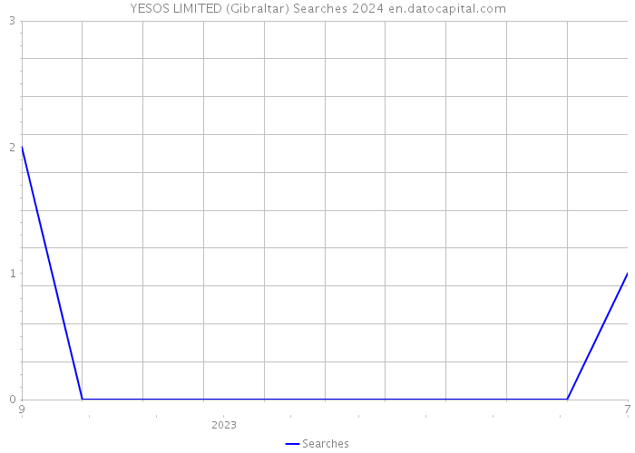 YESOS LIMITED (Gibraltar) Searches 2024 