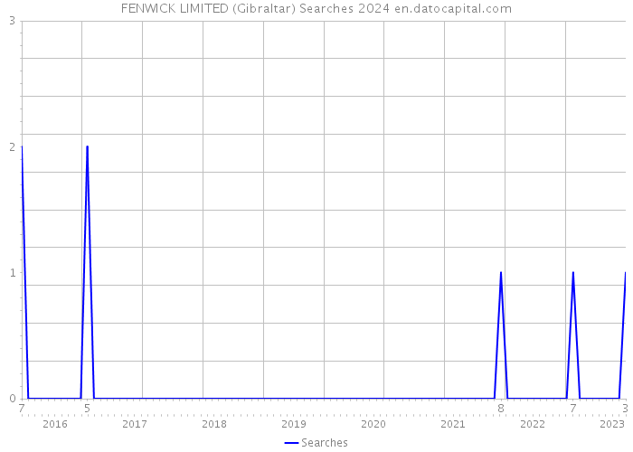 FENWICK LIMITED (Gibraltar) Searches 2024 