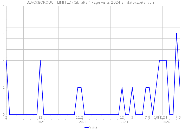 BLACKBOROUGH LIMITED (Gibraltar) Page visits 2024 