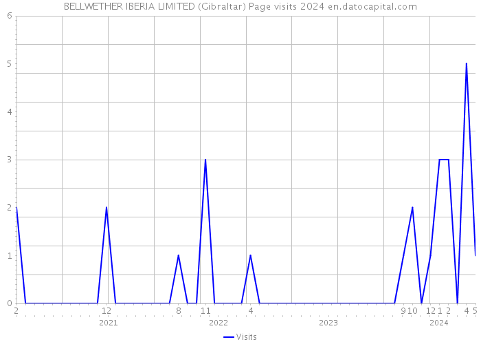 BELLWETHER IBERIA LIMITED (Gibraltar) Page visits 2024 