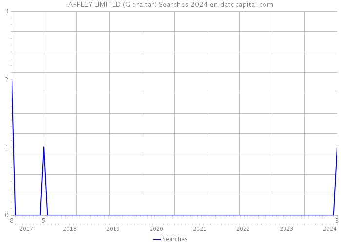 APPLEY LIMITED (Gibraltar) Searches 2024 