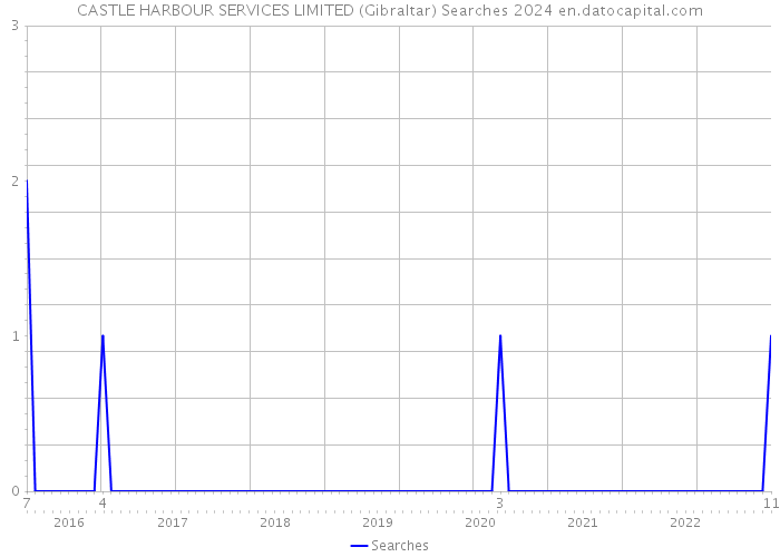 CASTLE HARBOUR SERVICES LIMITED (Gibraltar) Searches 2024 
