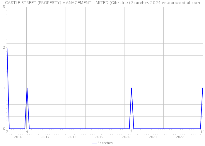CASTLE STREET (PROPERTY) MANAGEMENT LIMITED (Gibraltar) Searches 2024 