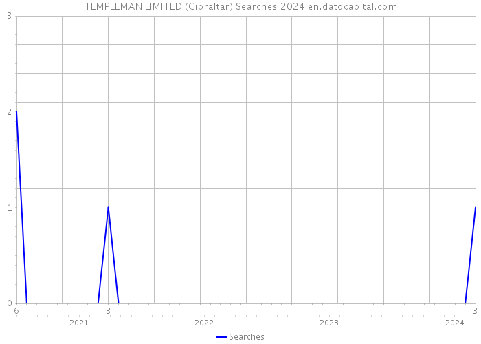 TEMPLEMAN LIMITED (Gibraltar) Searches 2024 
