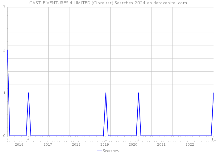 CASTLE VENTURES 4 LIMITED (Gibraltar) Searches 2024 
