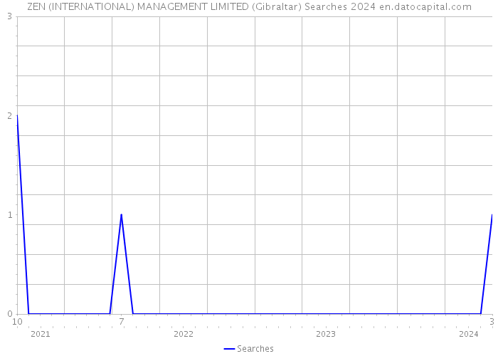 ZEN (INTERNATIONAL) MANAGEMENT LIMITED (Gibraltar) Searches 2024 