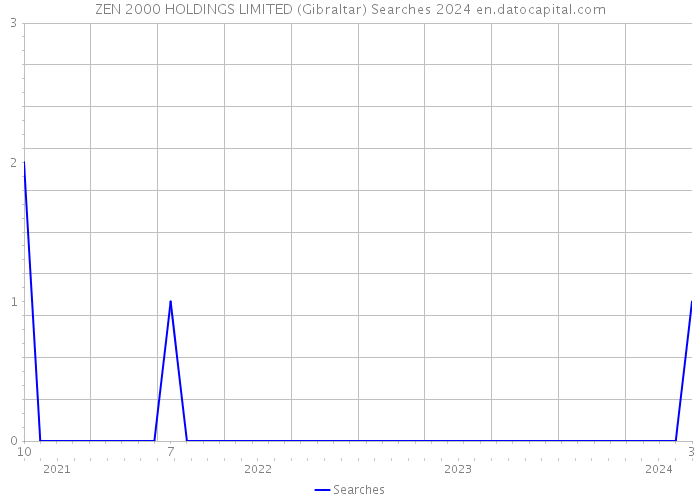 ZEN 2000 HOLDINGS LIMITED (Gibraltar) Searches 2024 