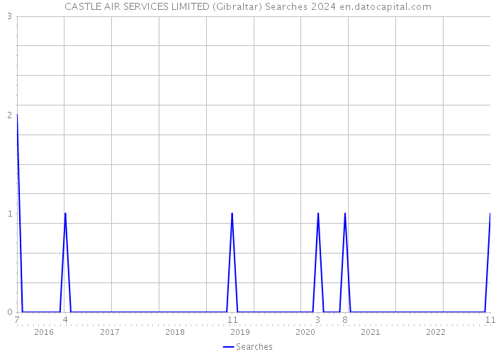 CASTLE AIR SERVICES LIMITED (Gibraltar) Searches 2024 