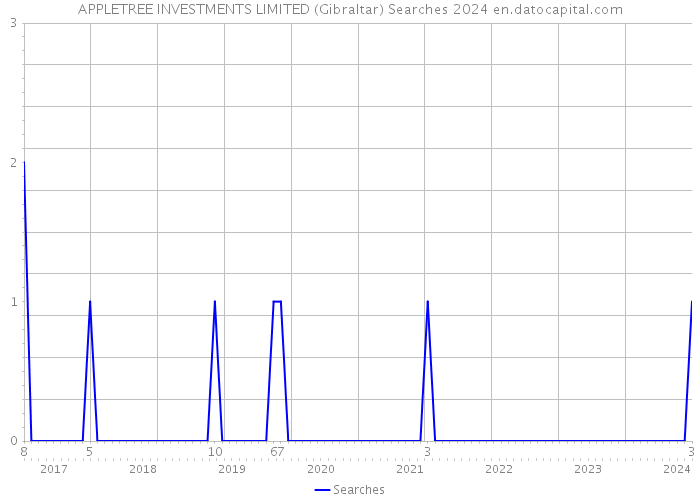 APPLETREE INVESTMENTS LIMITED (Gibraltar) Searches 2024 