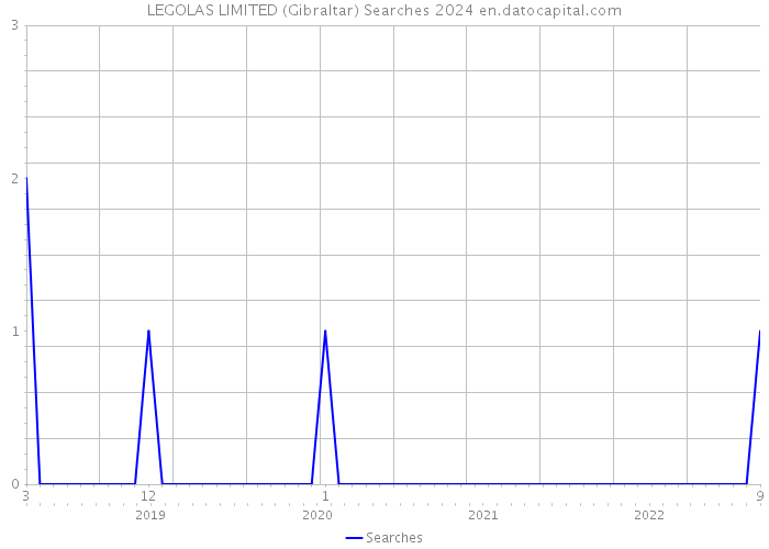 LEGOLAS LIMITED (Gibraltar) Searches 2024 