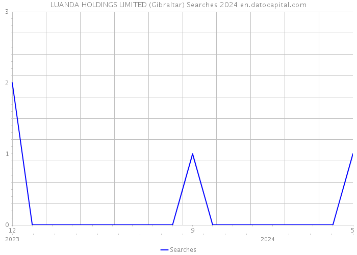 LUANDA HOLDINGS LIMITED (Gibraltar) Searches 2024 