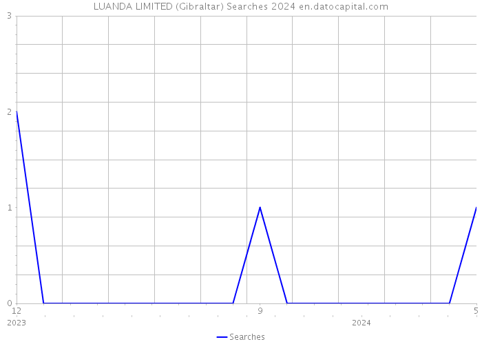 LUANDA LIMITED (Gibraltar) Searches 2024 