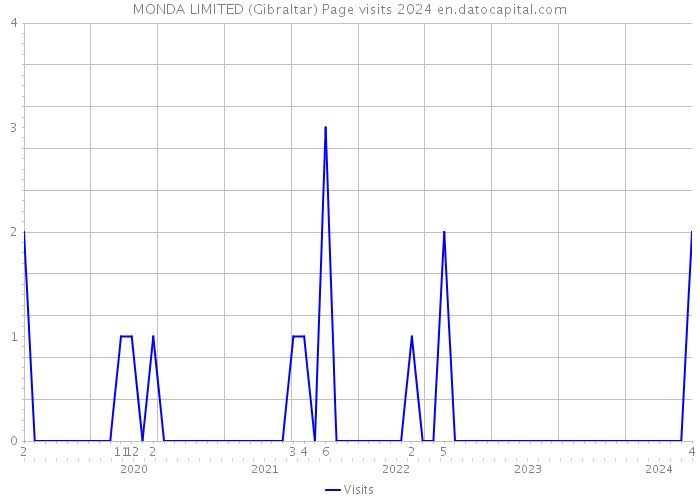 MONDA LIMITED (Gibraltar) Page visits 2024 