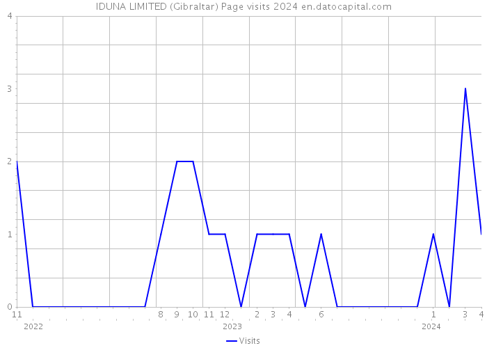 IDUNA LIMITED (Gibraltar) Page visits 2024 