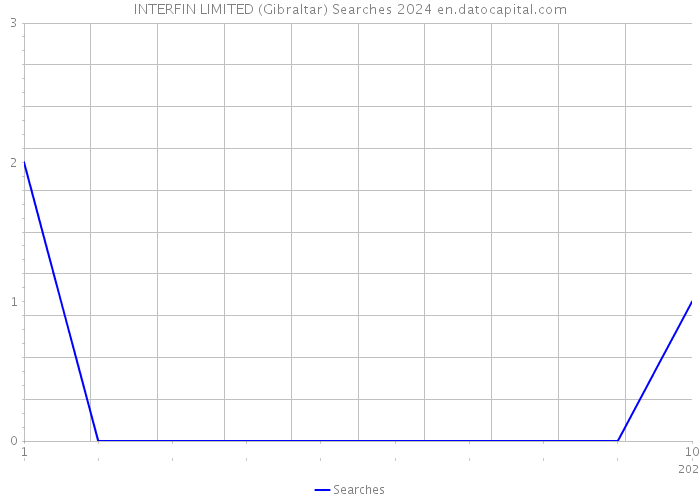 INTERFIN LIMITED (Gibraltar) Searches 2024 