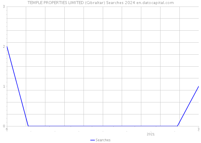 TEMPLE PROPERTIES LIMITED (Gibraltar) Searches 2024 