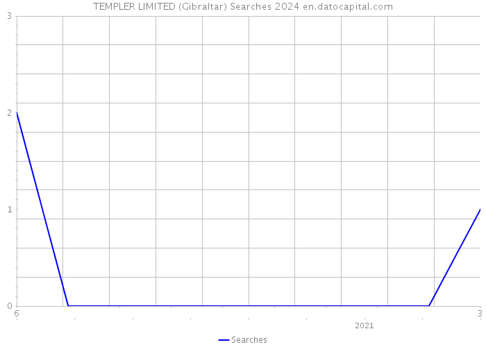 TEMPLER LIMITED (Gibraltar) Searches 2024 