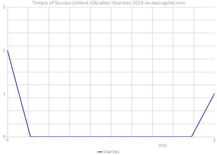 Temple of Success Limited (Gibraltar) Searches 2024 