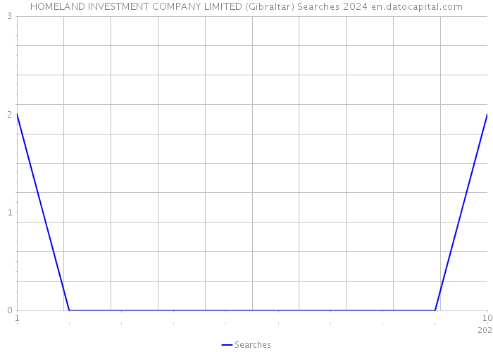 HOMELAND INVESTMENT COMPANY LIMITED (Gibraltar) Searches 2024 