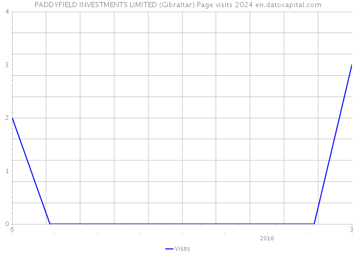 PADDYFIELD INVESTMENTS LIMITED (Gibraltar) Page visits 2024 